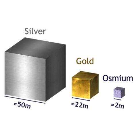 facts about osmium - Osmium Institute UK